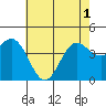 Tide chart for Ventura Beach, California on 2021/06/1