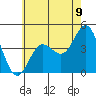 Tide chart for Ventura Beach, California on 2021/06/9