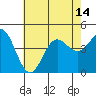 Tide chart for Ventura Beach, California on 2021/07/14