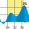 Tide chart for Ventura Beach, California on 2021/07/21