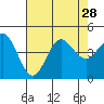 Tide chart for Ventura Beach, California on 2021/07/28