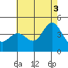 Tide chart for Ventura Beach, California on 2021/07/3