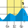 Tide chart for Ventura Beach, California on 2021/07/5