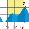 Tide chart for Ventura Beach, California on 2021/07/7
