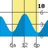 Tide chart for Ventura Beach, California on 2021/09/10