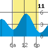 Tide chart for Ventura Beach, California on 2021/09/11