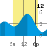 Tide chart for Ventura Beach, California on 2021/09/12