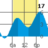 Tide chart for Ventura Beach, California on 2021/09/17