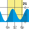 Tide chart for Ventura Beach, California on 2021/09/21