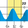 Tide chart for Ventura Beach, California on 2021/09/22