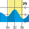 Tide chart for Ventura Beach, California on 2021/09/25