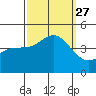 Tide chart for Ventura Beach, California on 2021/09/27