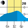 Tide chart for Ventura Beach, California on 2021/09/28