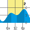 Tide chart for Ventura Beach, California on 2021/09/2
