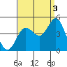 Tide chart for Ventura Beach, California on 2021/09/3