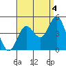 Tide chart for Ventura Beach, California on 2021/09/4