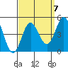 Tide chart for Ventura Beach, California on 2021/09/7