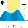Tide chart for Ventura, California on 2021/11/11