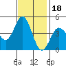Tide chart for Ventura, California on 2021/11/18