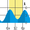 Tide chart for Ventura, California on 2021/11/1