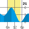 Tide chart for Ventura, California on 2021/11/21