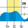 Tide chart for Ventura, California on 2021/11/26