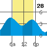 Tide chart for Ventura, California on 2021/11/28
