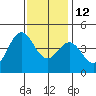 Tide chart for Ventura Beach, California on 2021/12/12