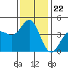 Tide chart for Ventura Beach, California on 2021/12/22
