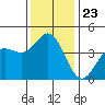 Tide chart for Ventura Beach, California on 2021/12/23