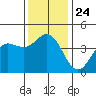Tide chart for Ventura Beach, California on 2021/12/24