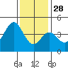Tide chart for Ventura Beach, California on 2021/12/28