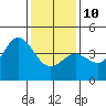 Tide chart for Ventura Beach, California on 2022/01/10
