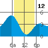 Tide chart for Ventura Beach, California on 2022/01/12