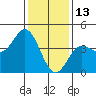 Tide chart for Ventura Beach, California on 2022/01/13