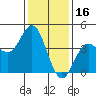 Tide chart for Ventura Beach, California on 2022/01/16