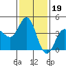 Tide chart for Ventura Beach, California on 2022/01/19
