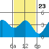Tide chart for Ventura Beach, California on 2022/01/23