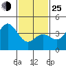 Tide chart for Ventura Beach, California on 2022/01/25