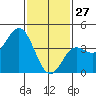 Tide chart for Ventura Beach, California on 2022/01/27