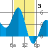Tide chart for Ventura Beach, California on 2022/01/3