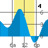 Tide chart for Ventura Beach, California on 2022/01/4