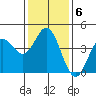 Tide chart for Ventura Beach, California on 2022/01/6