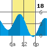 Tide chart for Ventura Beach, California on 2022/02/18