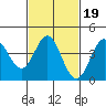 Tide chart for Ventura Beach, California on 2022/02/19