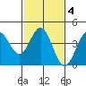 Tide chart for Ventura Beach, California on 2022/02/4