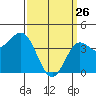 Tide chart for Ventura Beach, California on 2022/03/26
