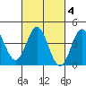 Tide chart for Ventura Beach, California on 2022/03/4