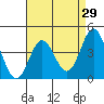 Tide chart for Ventura Beach, California on 2022/04/29