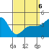 Tide chart for Ventura Beach, California on 2022/04/6